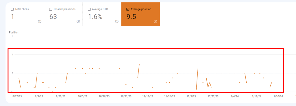 Google search console fluctuation as signs of keyword cannibalization