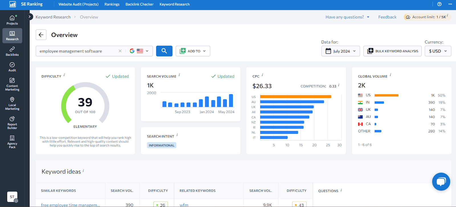 Detailed analysis of a target keyword with KPIS.