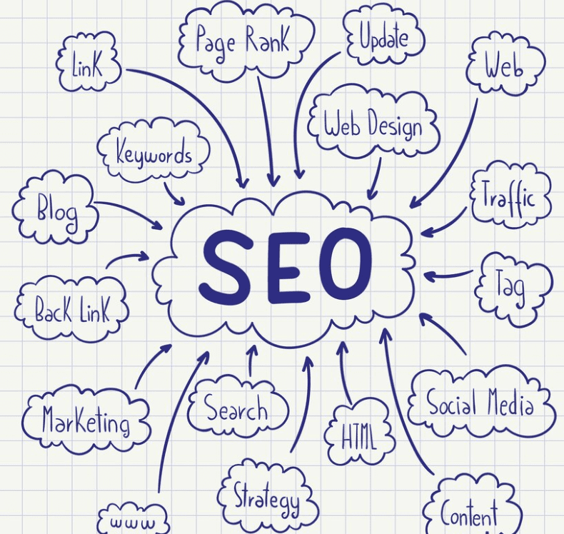 SEO Inbound Marketing Components