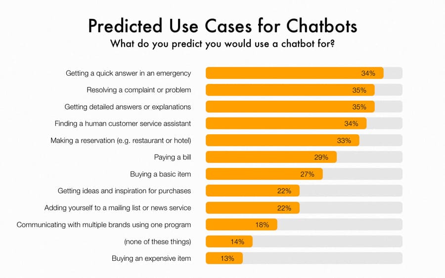 Chatbots Research