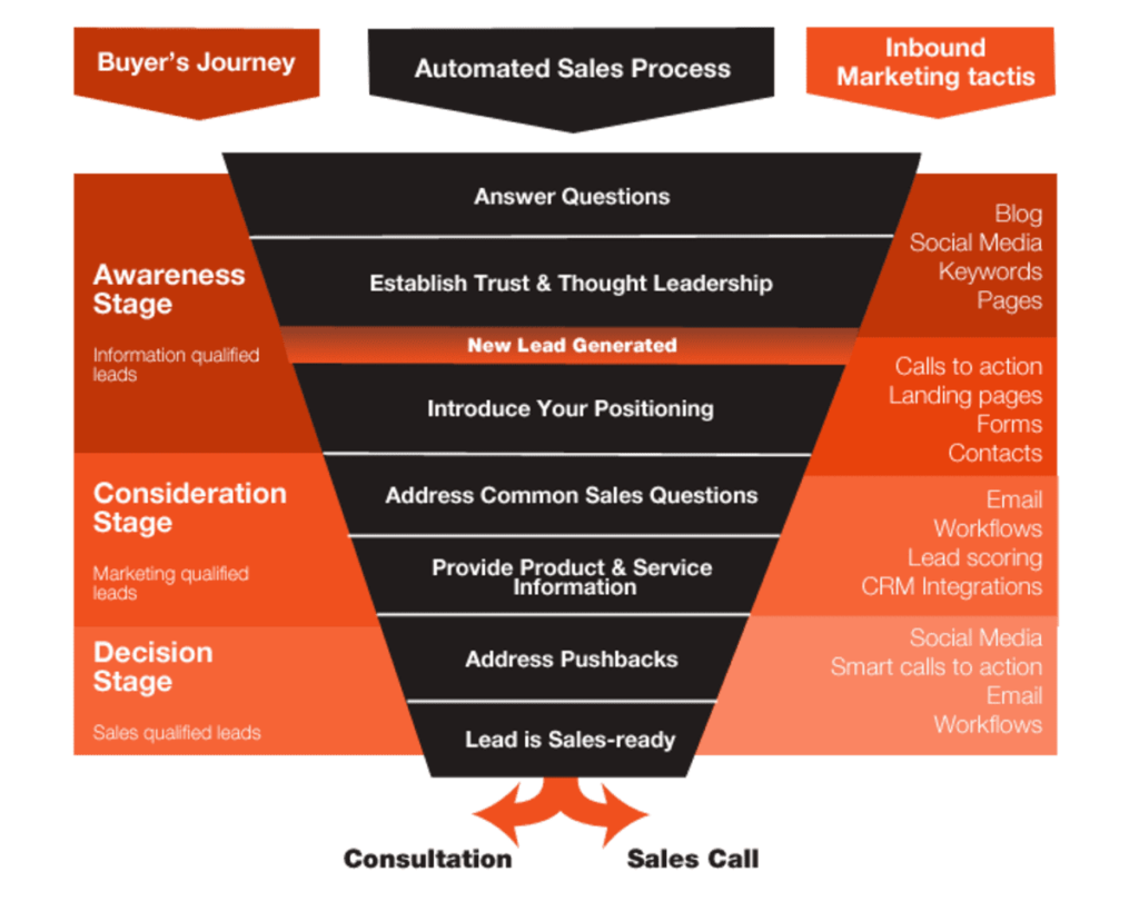 buyer’s journey map