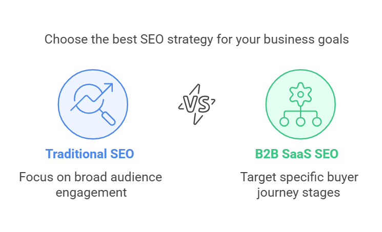 B2B saas seo research and strategy