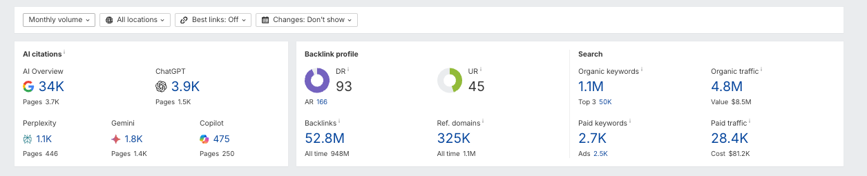 screenshot from Ahrefs showing backlink profile, AI citations and search traffic