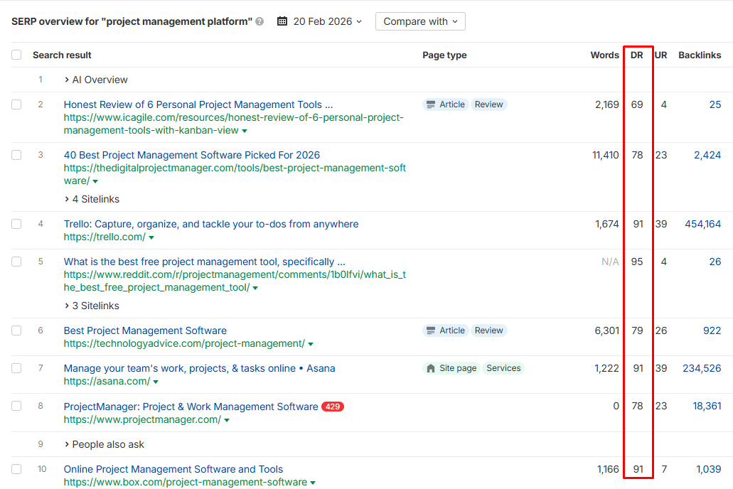 SERP overview in Ahrefs showing pages ranking in the top 10 on Google, with high DR