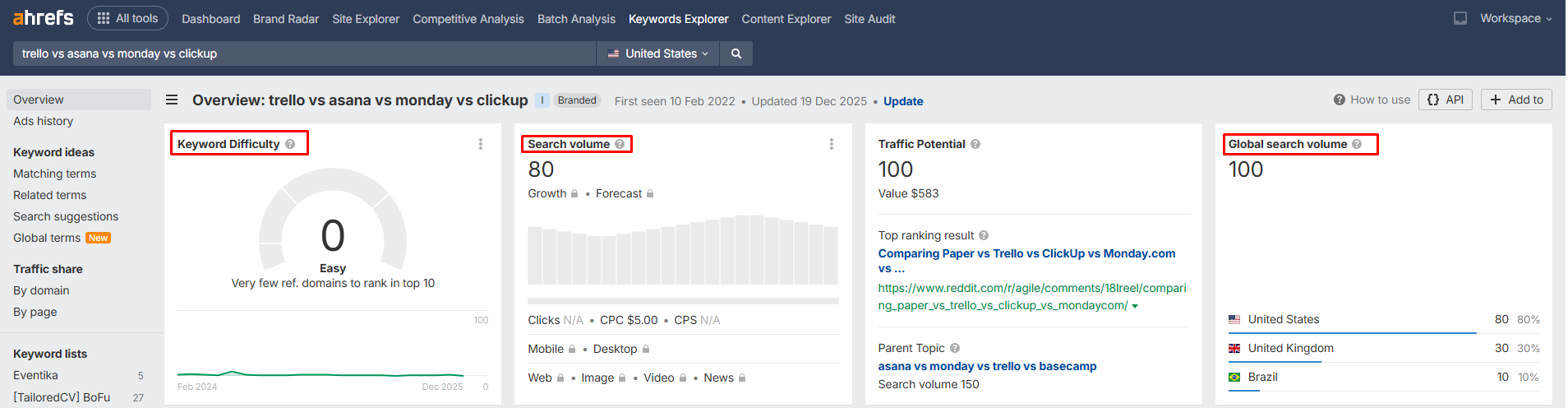 screenshot form Ahrefs showing low KD and good SV for a given keyword