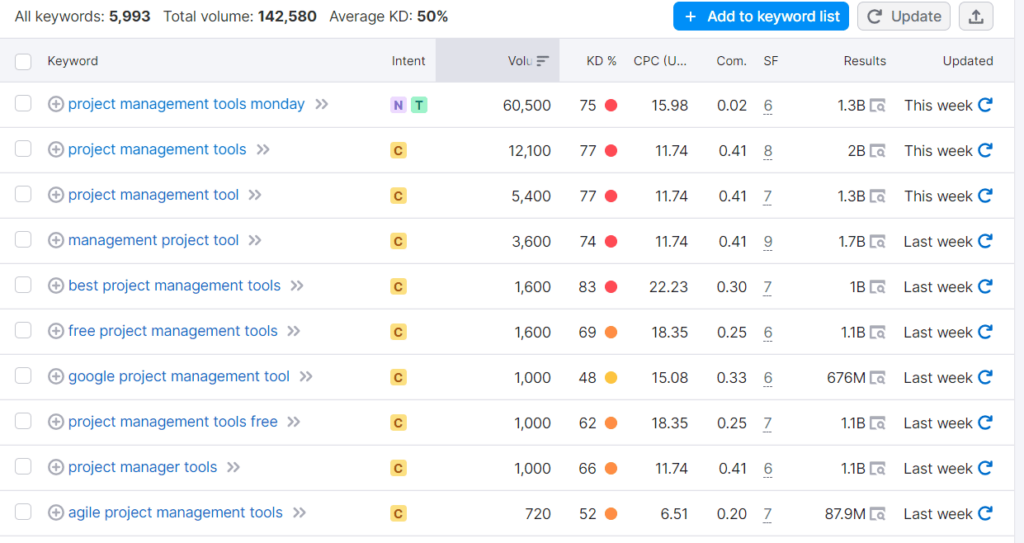 semrush B2B SaaS keywords from the keyword magic tool