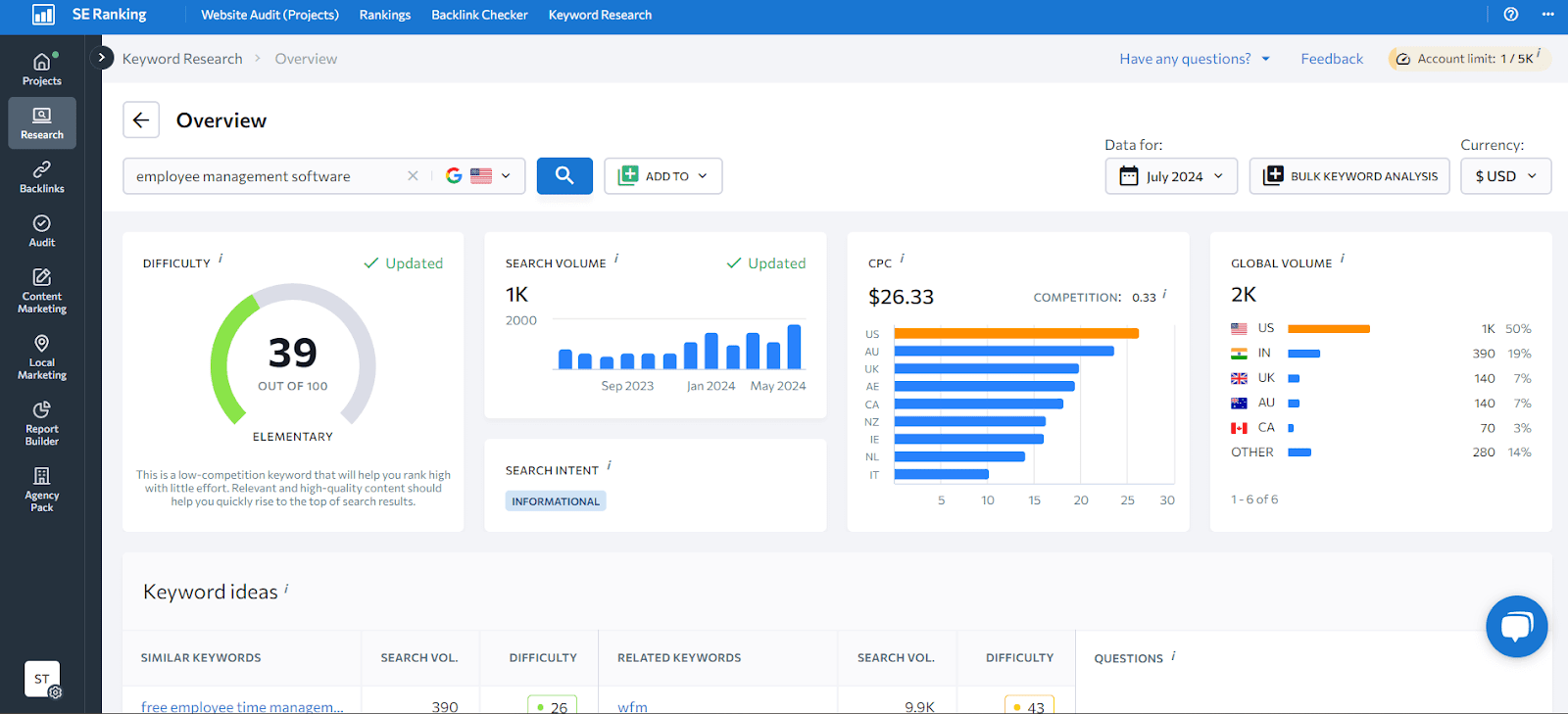 Detailed analysis of a target keyword with KPIS.