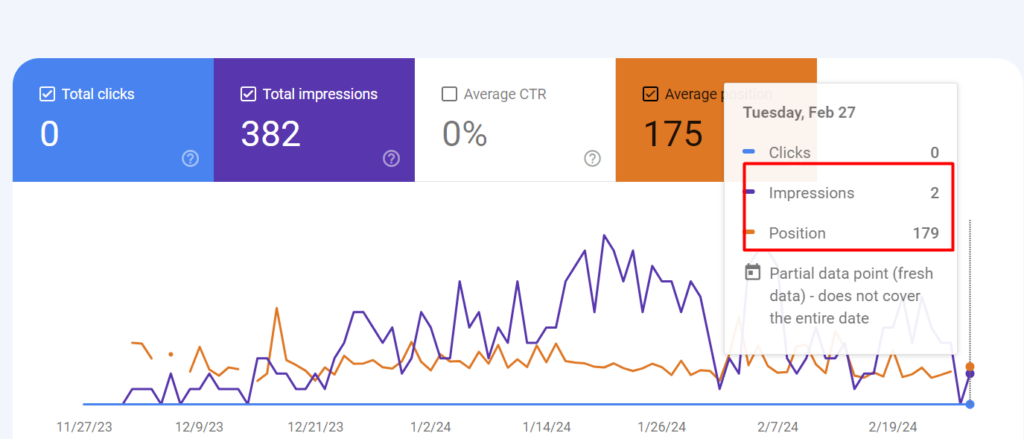 Impressions and average position as signs of keyword cannibalization