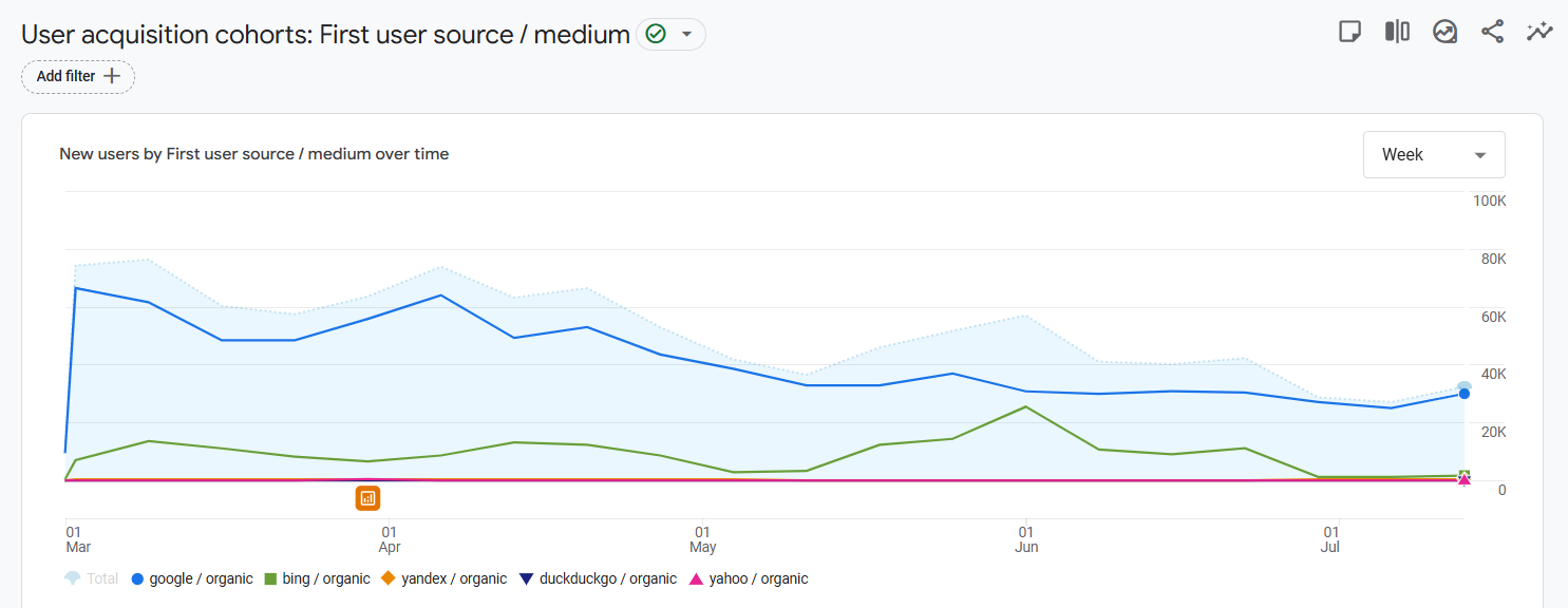Google Analytics showing a sudden drop in organic traffic in July 2025.
