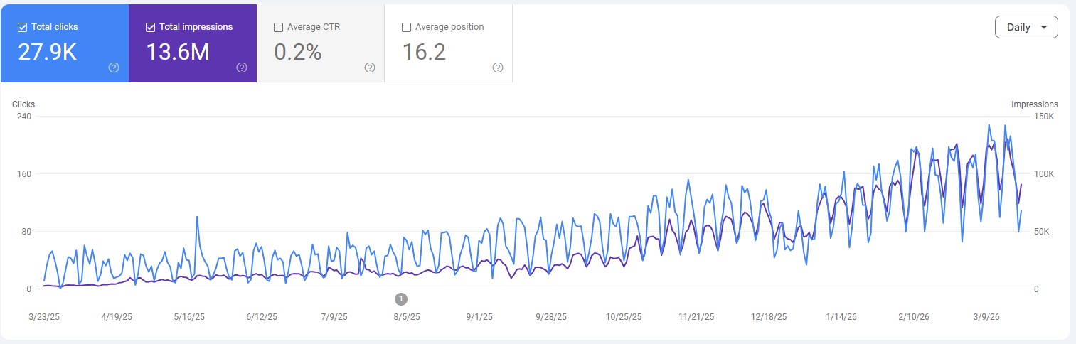 screenshot from GSC performance board