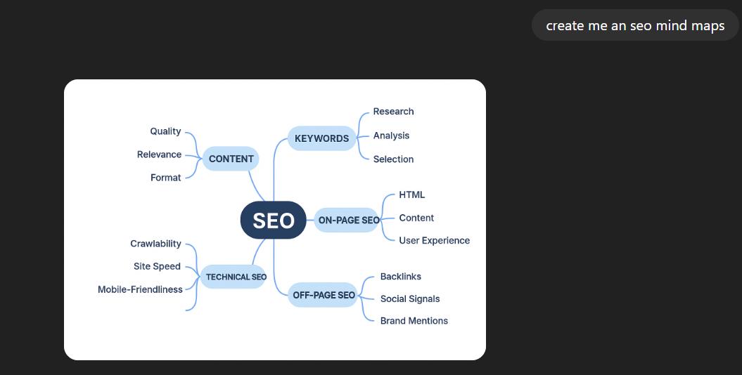 ChatGPT result based on a mind map prompt