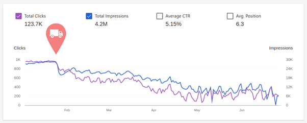 A screenshot of Bing webmaster tool showing how improper migration affects SEO