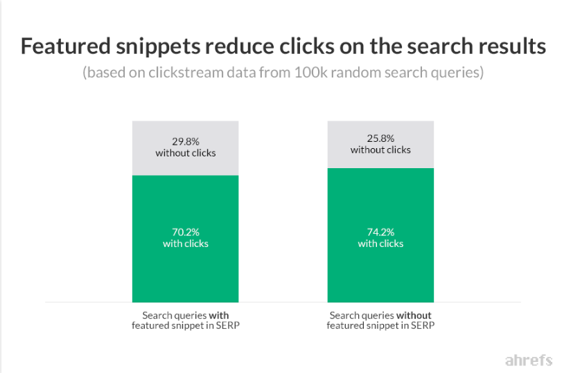 image from Ahrefs' statistics showing featured snippets get more clicks
