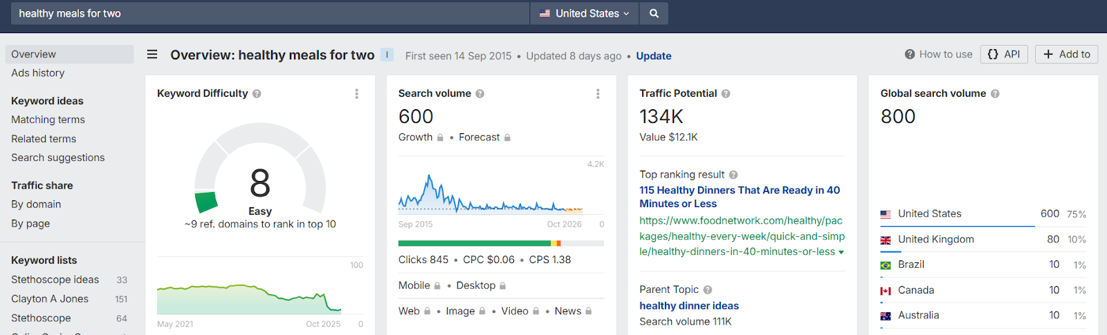 screenshot from Ahrefs showing KD, SV and TP for a keyword