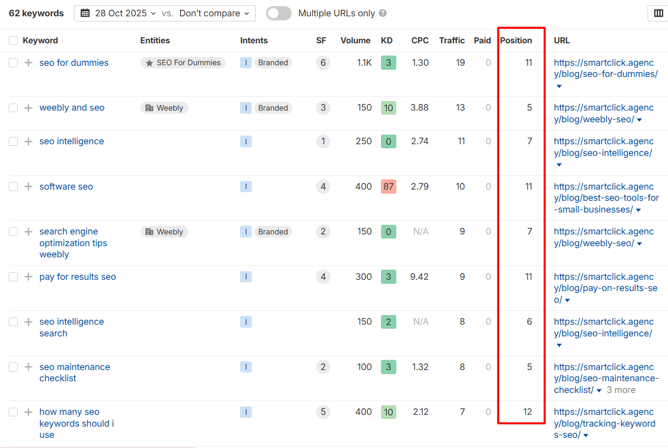 long-hanging fruit keyword example on Ahrefs, being in 12th position