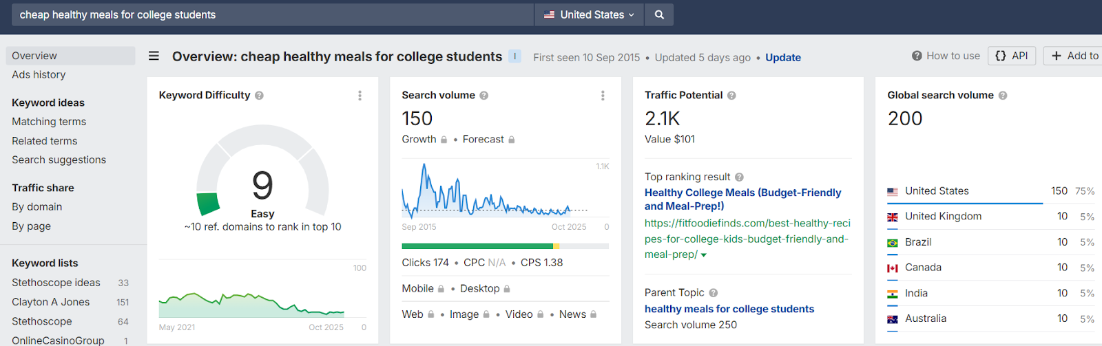 a low-hanging keyword with low KD score of 9