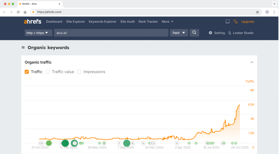 a screenshot from Ahrefs showing organic traffic increase 