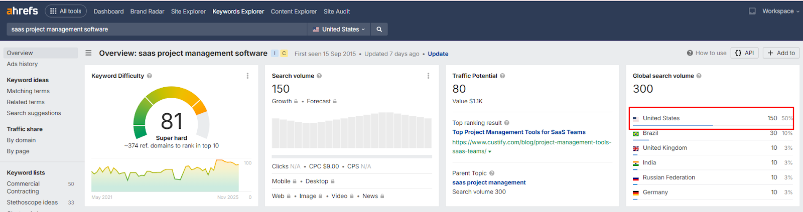 a screenshot from Ahfres showing the search volume globally for a particular keyword 