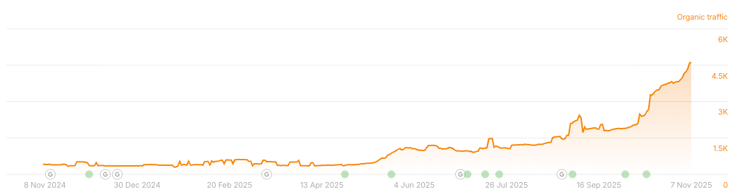a screenshot from Ahrefs showing how a page performs well after successfully pruning.