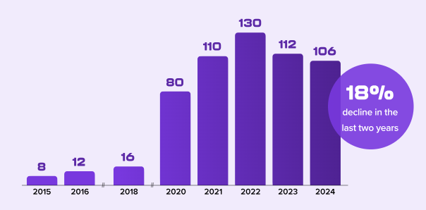 image from BetterCloud showing 8% decline for SaaS tools in the last 2 years