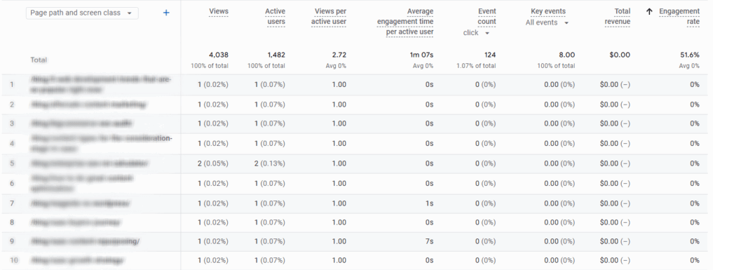 GA4 report showing pages with no user activity after clicking