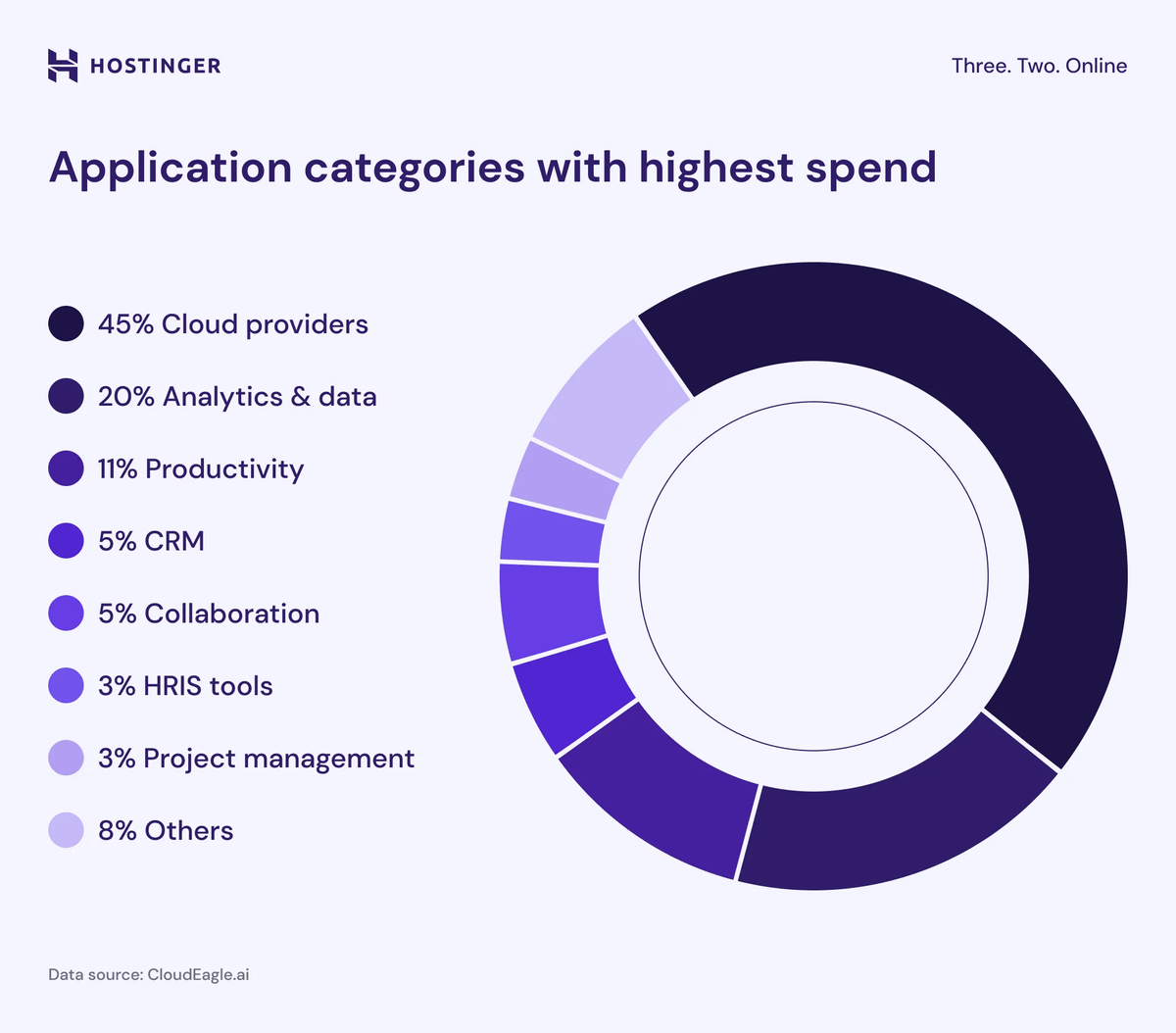 Hostinger statistics show that cloud platforms make up nearly half of SaaS budgets