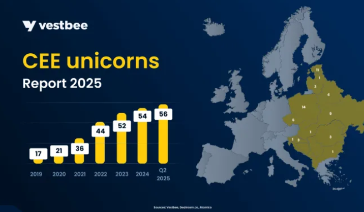 Vestbee statistics showing SaaS business rise in CEE