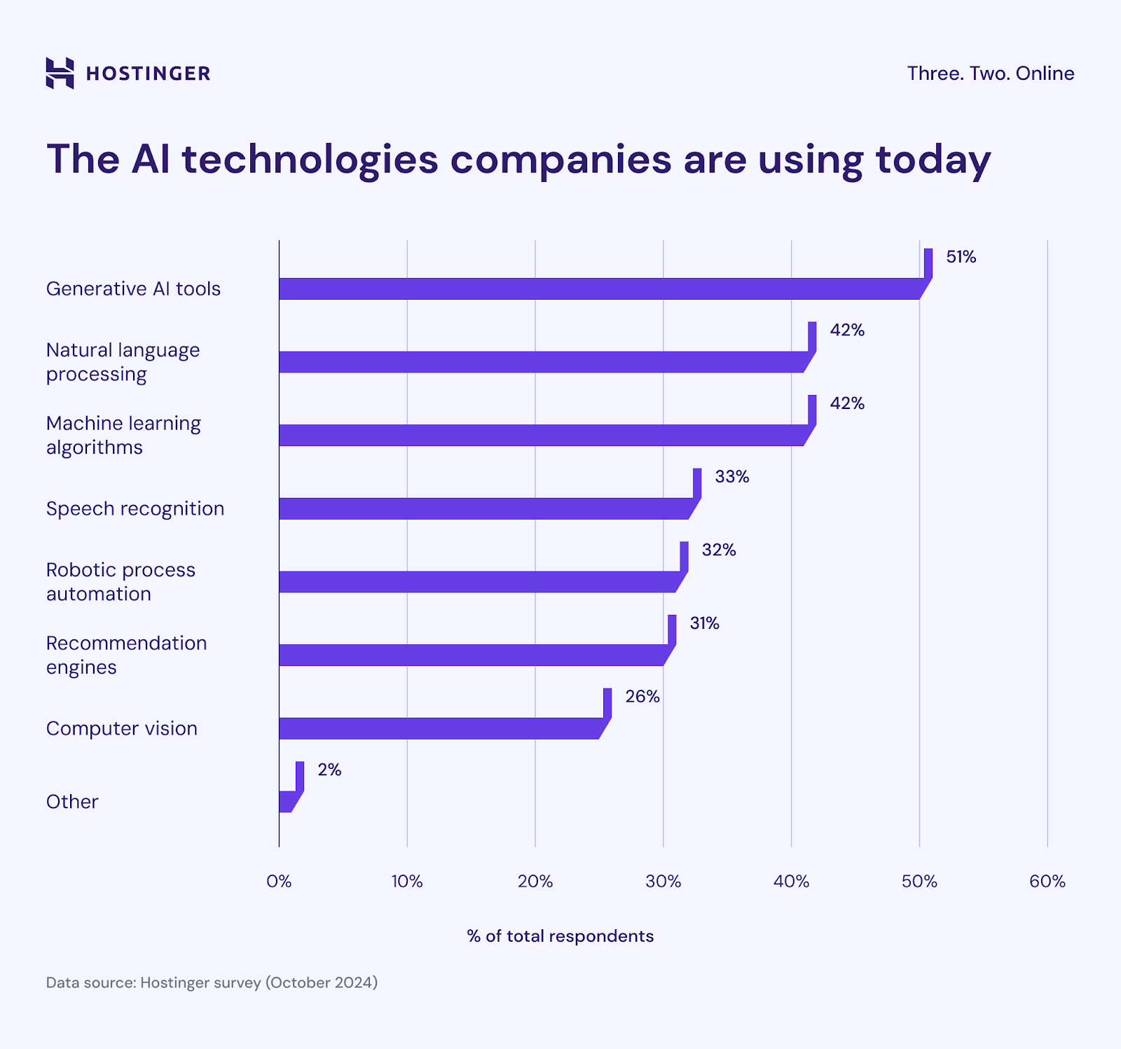 Hostinger statistics showing more than 90% of companies are using AI-powered SaaS solution