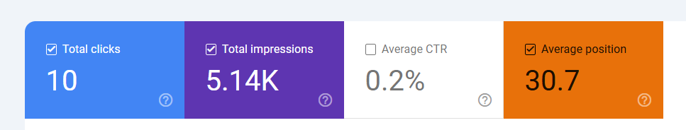 a screenshot from GSC showing total clicks, impressions, and average position