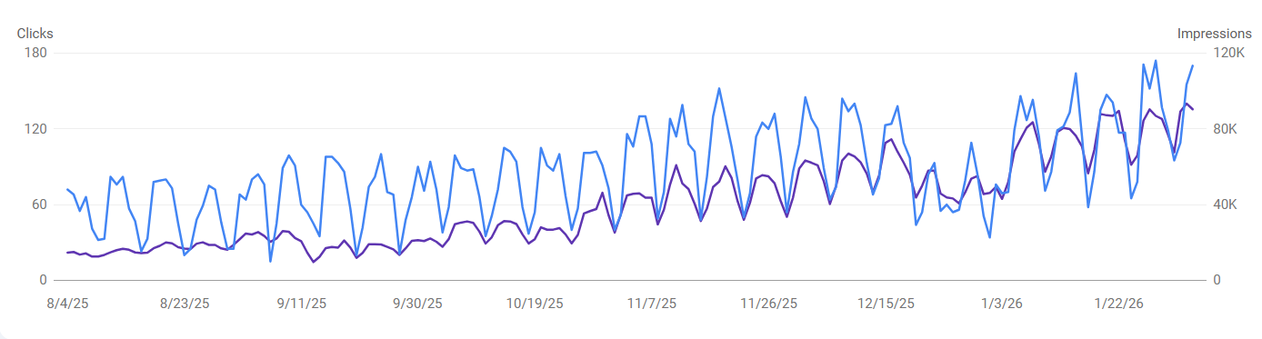 Google Search Console performance chart showing impressions increased by 200%