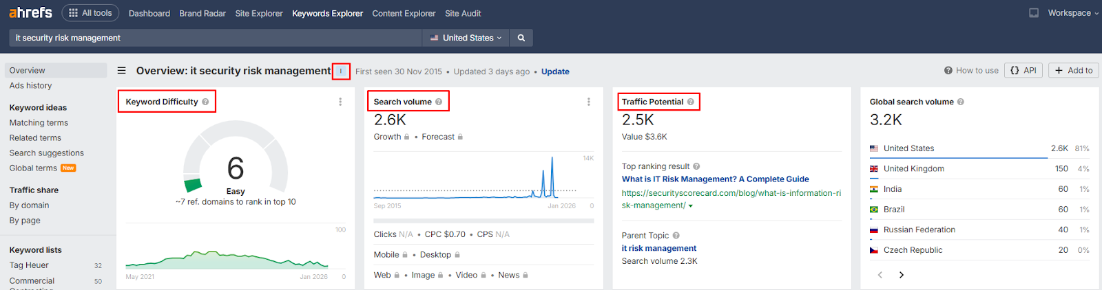 a screenshot from Ahrefs finding a specific keyword to target according to KD, SV, and TP scores