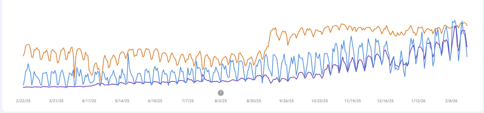 GSC screenshot showing increaseg clicks, impressions and average position
