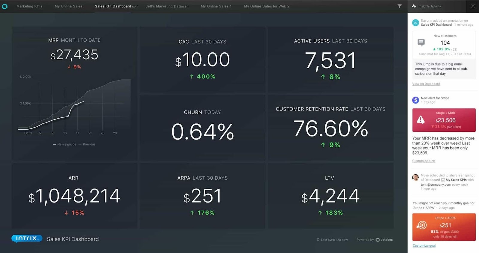 sales KPI dashboard from Databox