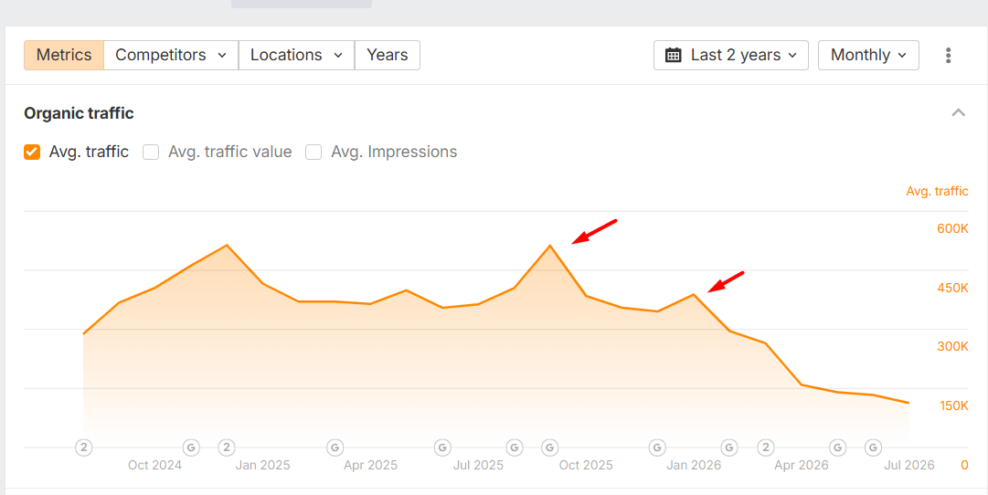 a screenshot from Ahrefs showing how a company faced traffic drop due to 2 Google core updates