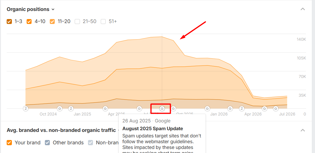 a screenshot from Ahrefs showing how a company lost organic positions due to August 2025 spam update