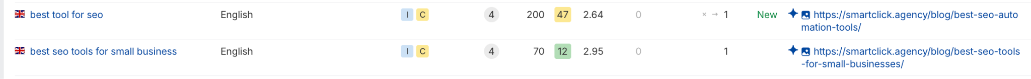 a screenshoot from Ahrefs showing rankings increase after seo audit