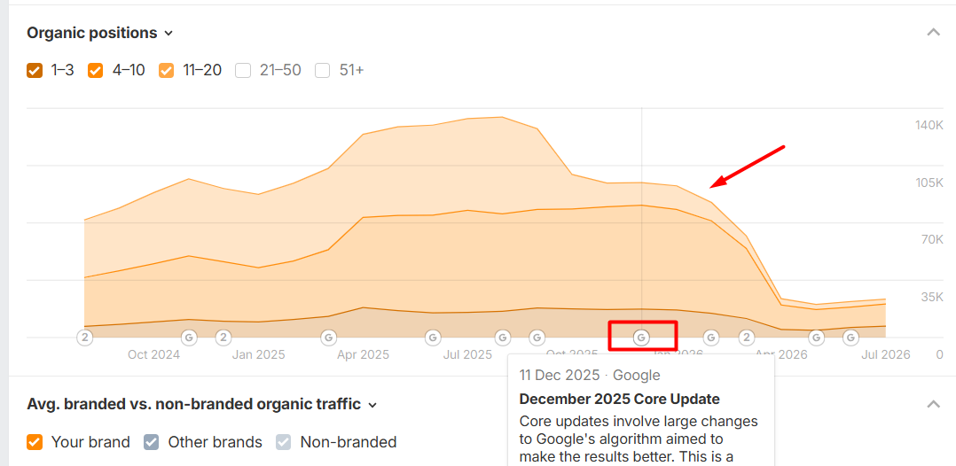 a screenshot from Ahrefs showing how a company lost organic positions due to December 2025 core update