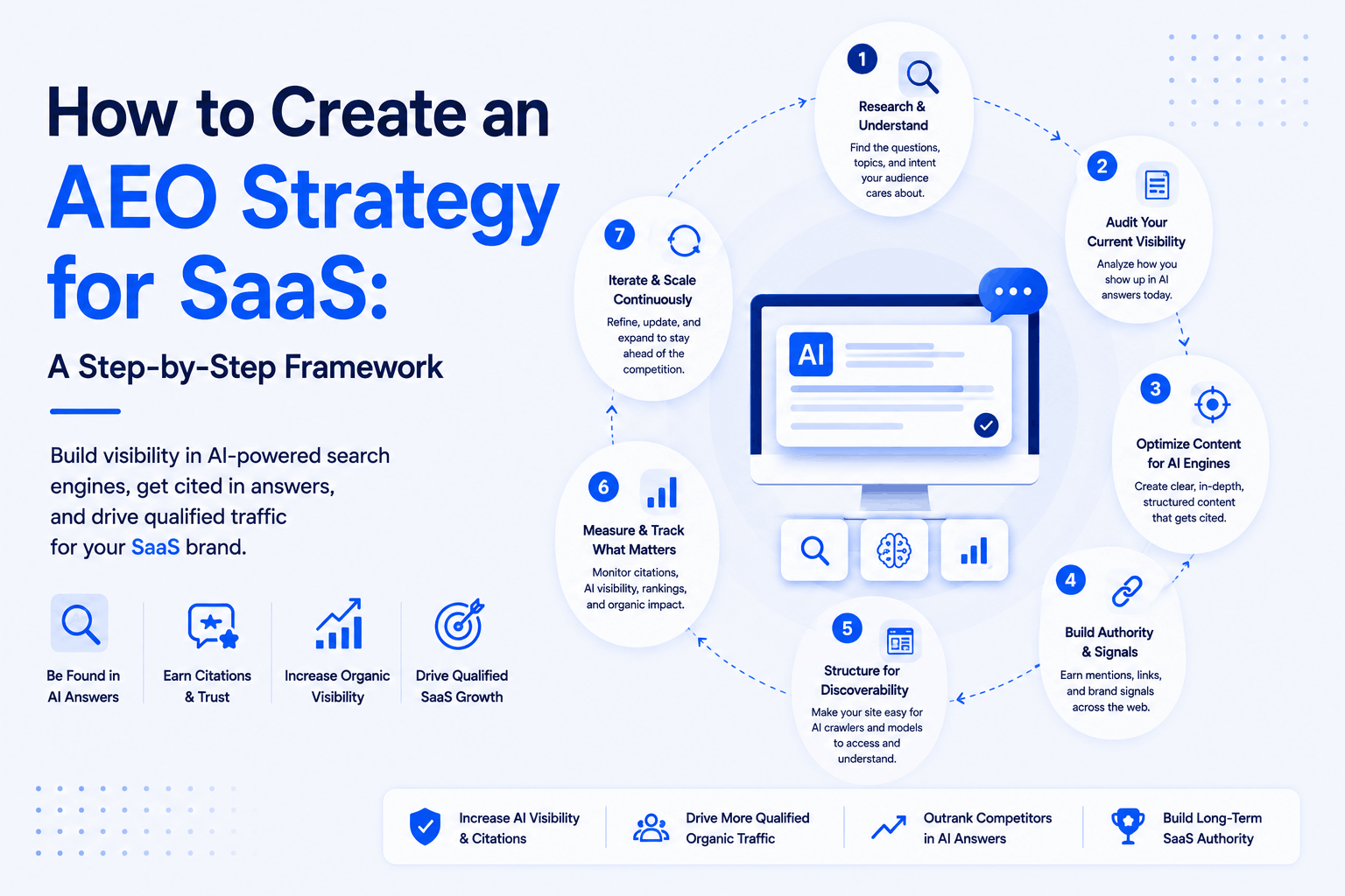 how to create an aeo strategy for saas