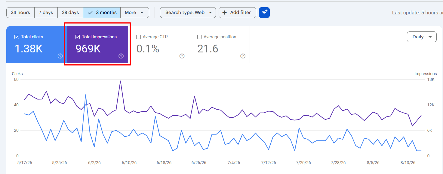 an image from GSC showing impressions increase
