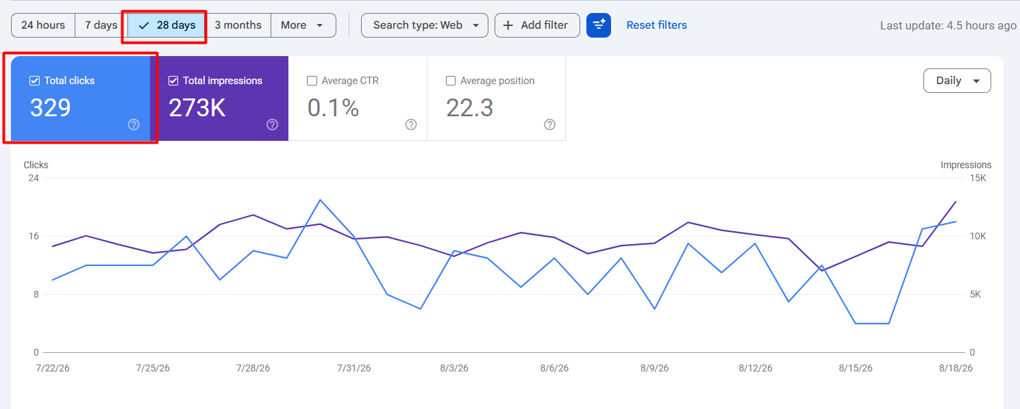 a screenshot from GSC showing clicks for the previous 28 days
