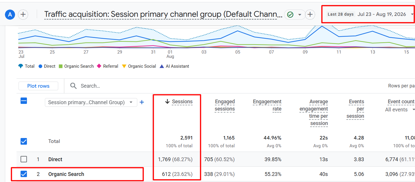 a screenshot from GA4 showing organic sessions for the previous 28 days