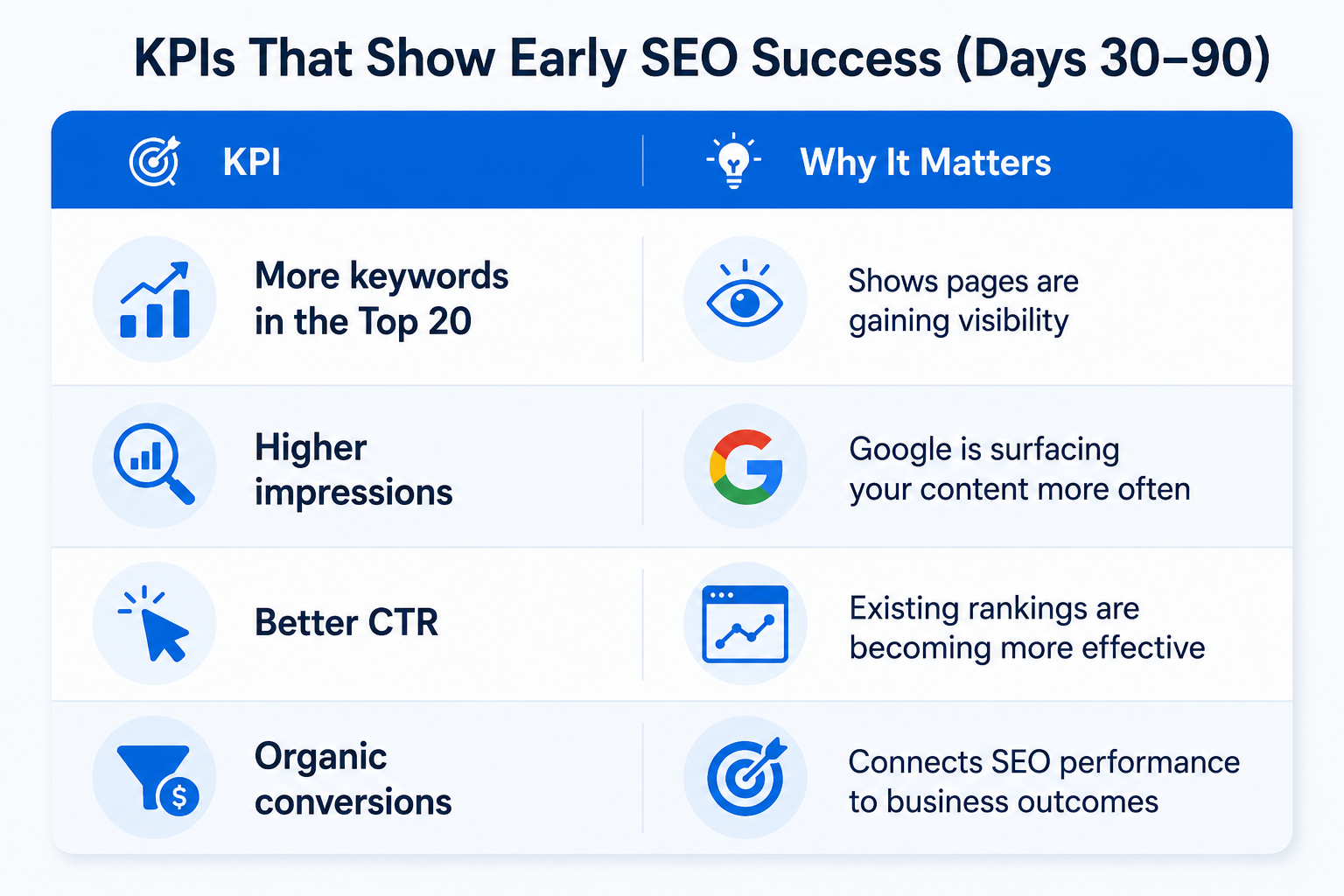 Image showing KPIs for early SEO success (30-90 days)