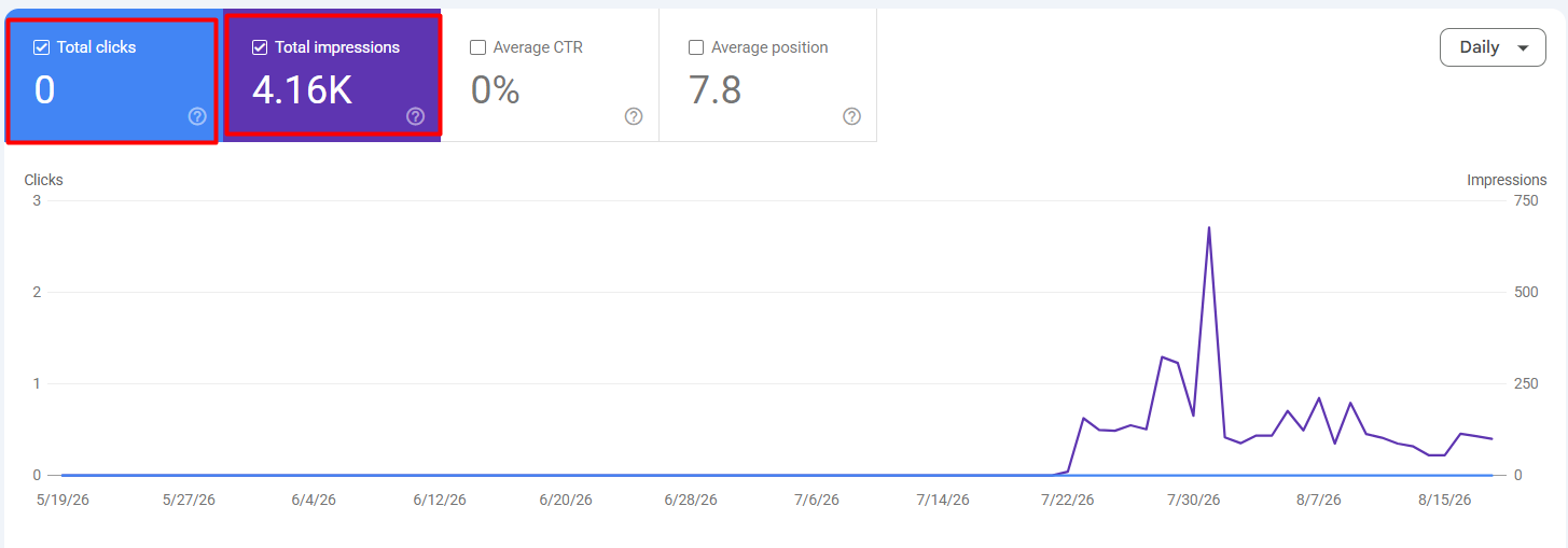 a screenshot from GSC showing increased impressions and 0 clicks