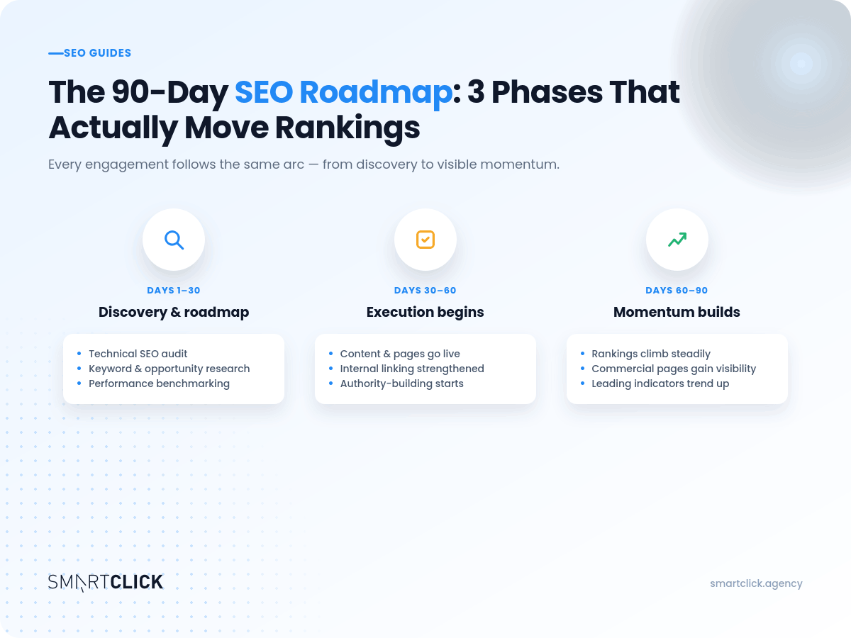 Image shows the 90 day SEO roadmap