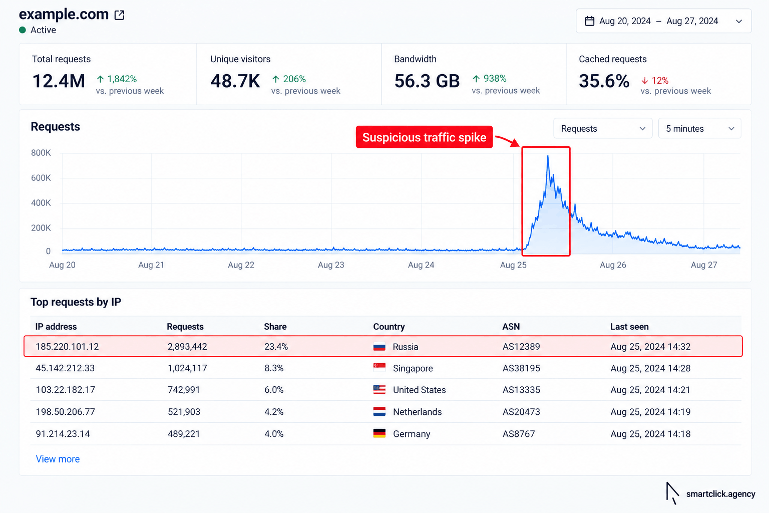 example of suspicious traffic